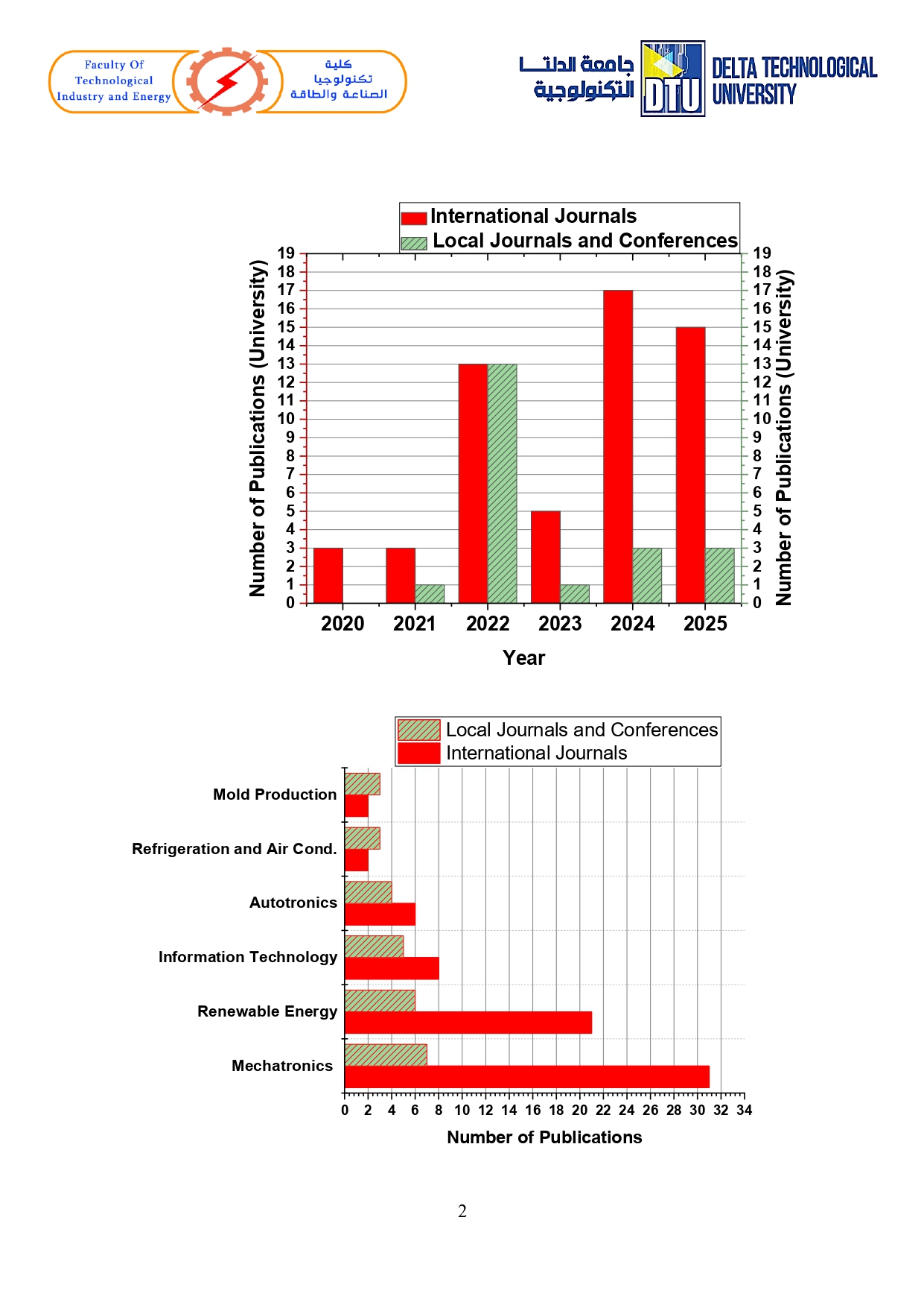 List of Publications DTU page 0002