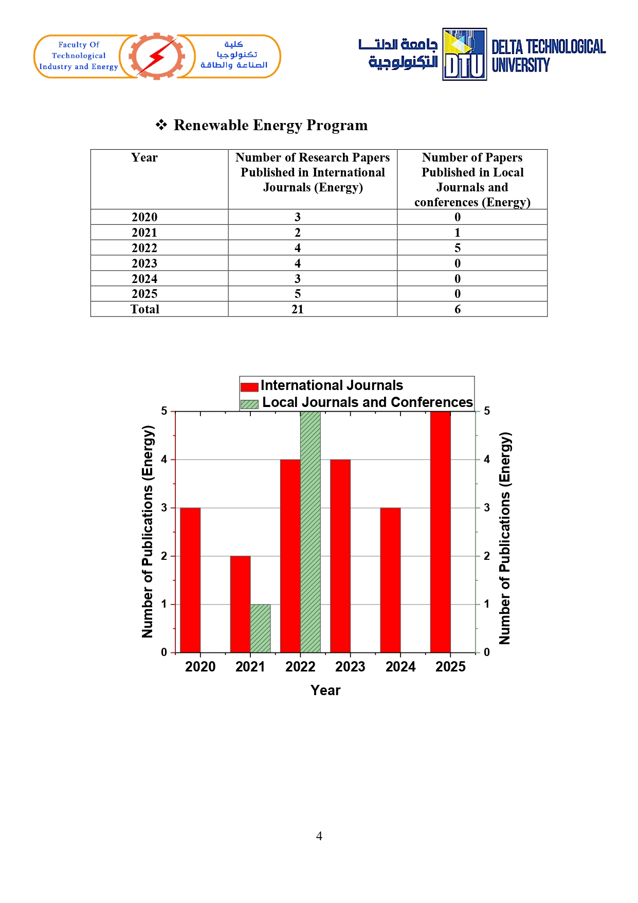 List of Publications DTU page 0004