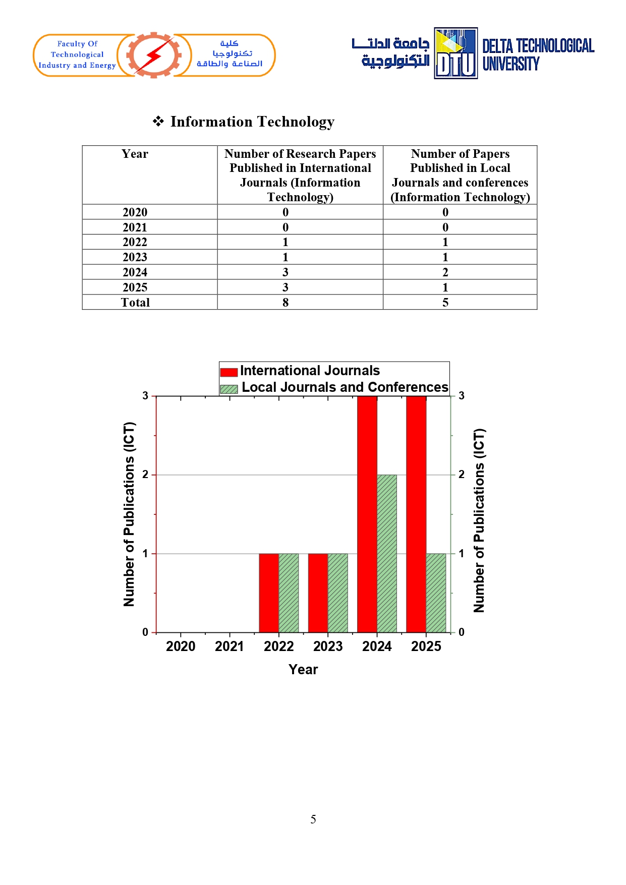 List of Publications DTU page 0005